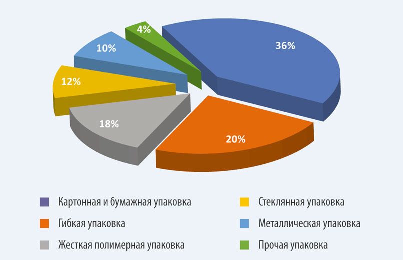 Структура российского рынка упаковки  НКПАК