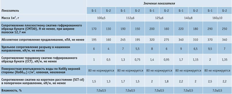syrevaya-vitrina-10  Обзор рынка лайнера и флютинга