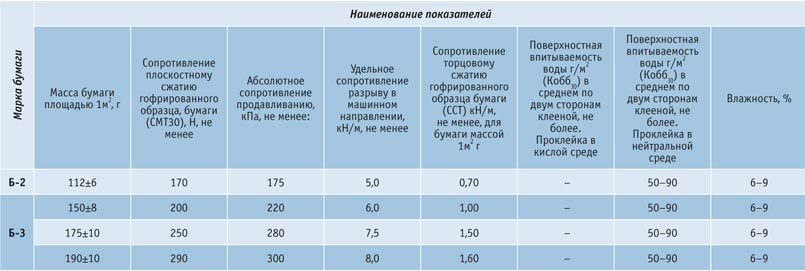 syrevaya-vitrina-15  Обзор рынка лайнера и флютинга