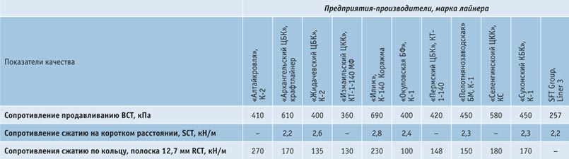 syrevaya-vitrina-22  Обзор рынка лайнера и флютинга