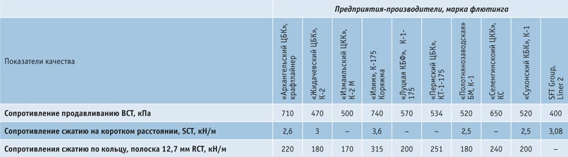 syrevaya-vitrina-23  Обзор рынка лайнера и флютинга