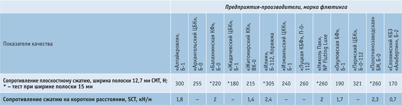 syrevaya-vitrina- 25  Обзор рынка лайнера и флютинга