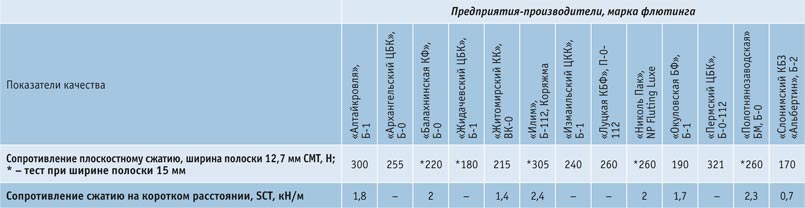 syrevaya-vitrina-26  Обзор рынка лайнера и флютинга