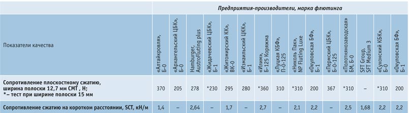 syrevaya-vitrina-27  Обзор рынка лайнера и флютинга