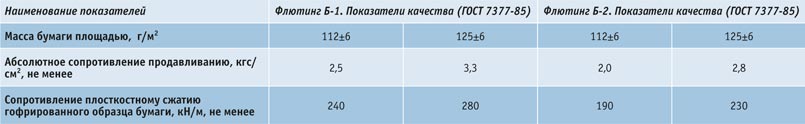 syrevaya-vitrina-38 Обзор рынка лайнера и флютинга