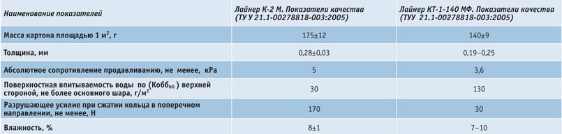 syrevaya-vitrina-39 Обзор рынка лайнера и флютинга