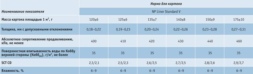 syrevaya-vitrina-4  Обзор рынка лайнера и флютинга