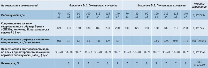 syrevaya-vitrina-41 Обзор рынка лайнера и флютинга
