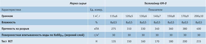 syrevaya-vitrina-42 Обзор рынка лайнера и флютинга