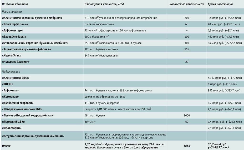 tabl  Модернизация гофропроизводств