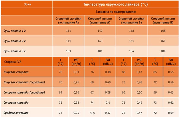 Таблица 1. Температура наружного лайнера перед входом в сушильный стол  и соответствующие значения PAT,  полученные в ходе испытания на сопротивление расслаиванию