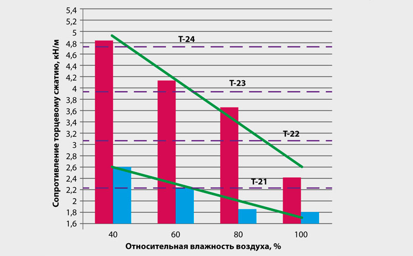 Рис. 3. Влияние относительной влажности воздуха в складских помещениях на качество гофрокартона в течение 24 часов
