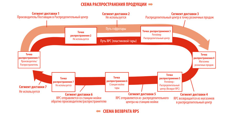 Схема распространения продукции