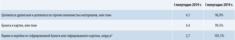 Выпуск важнейших видов продукции ЦБП