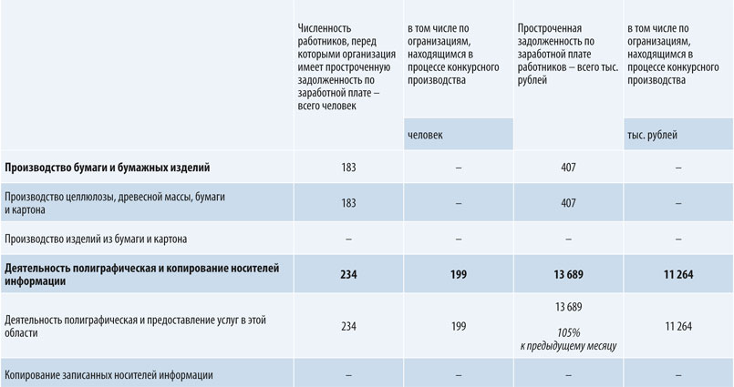 Численность работников и просроченная задолженность по заработной плате на 1 июня 2019 года