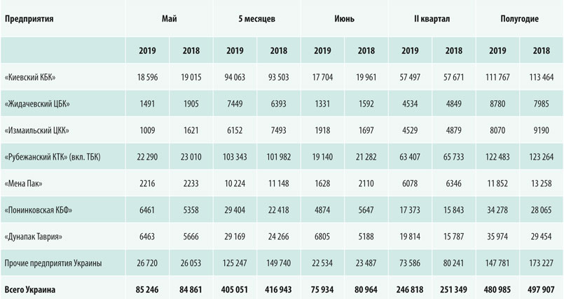 Производство ящиков из гофрокартона по предприятиям в 2019 г.