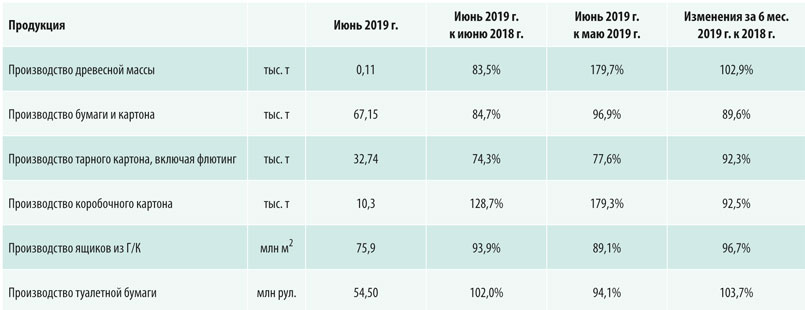 Производство продукции за июнь и полугодие 2019 г.