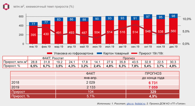 Динамика рынка производства гофрокартона и упаковки из него в 2019 г. 