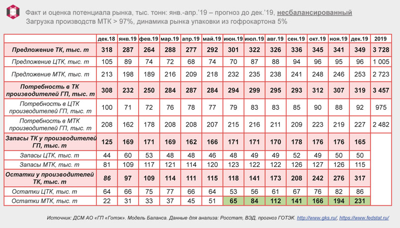 Баланс спроса и предложения сырья для гофрорынка
