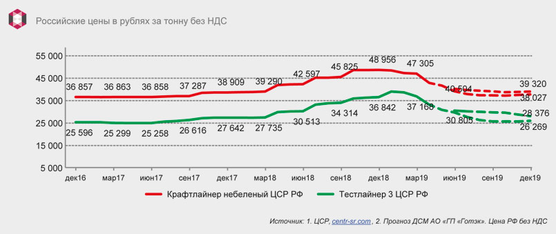 Модель прогноза цен на крафт- и тестлайнер, макулатуру на российском рынке