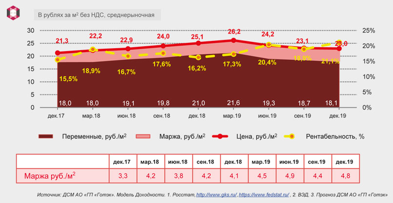 Оценка доходности производителей упаковки из гофрокартона, 2019