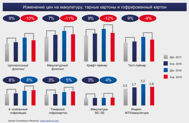 Доходность производства тарных картонов снижается