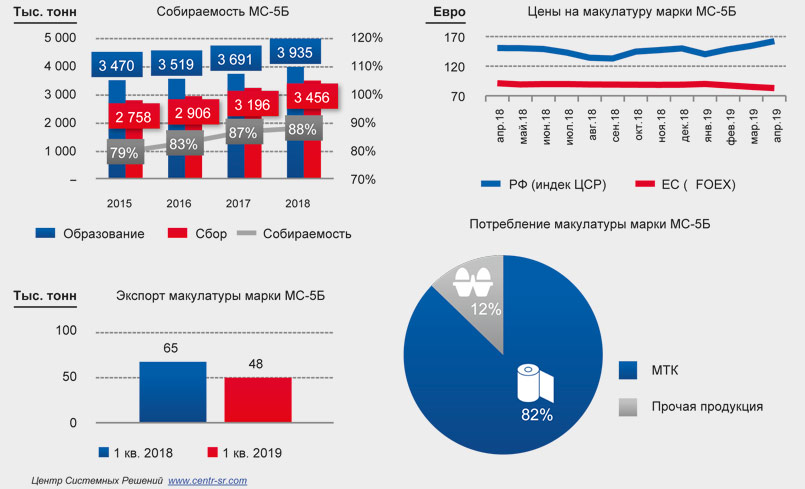 Достаточный объем макулатуры для загрузки мощностей получить невозможно