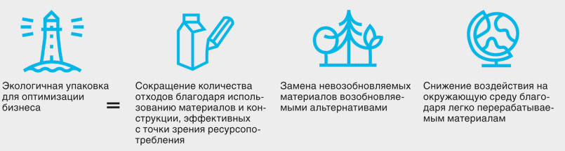 Эко-упаковка как оптимизация бизнеса