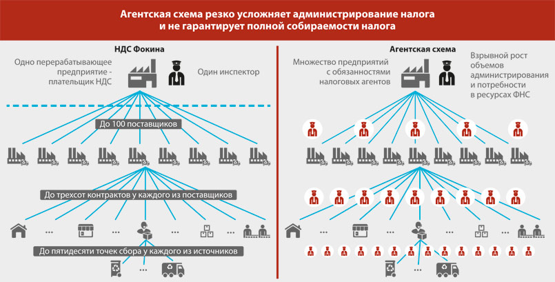 Как неконституционный закон об агентском НДС для макулатуры грабит страну