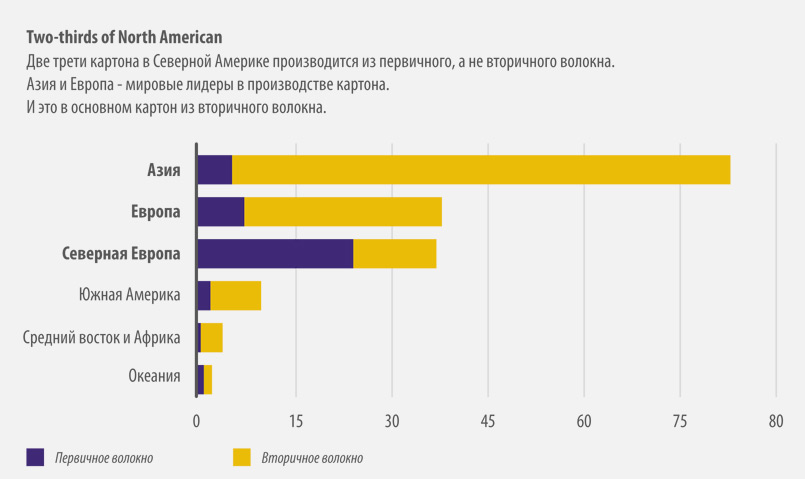 Первичное и вторичное волокно в производстве картона