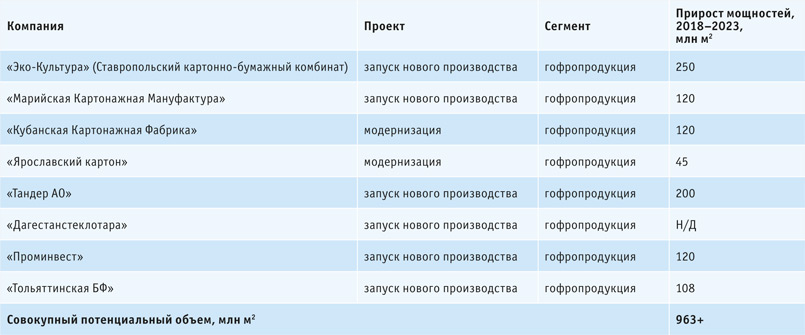 Таблица 2. Источник: ЦСР