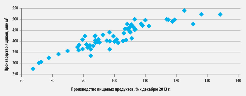 Рисунок 1. Источник: Росстат