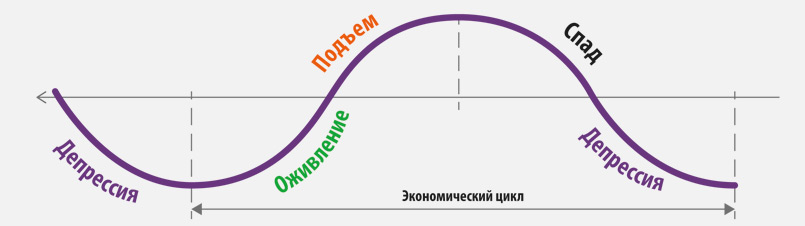 Рисунок 4. Теория циклов Китчина