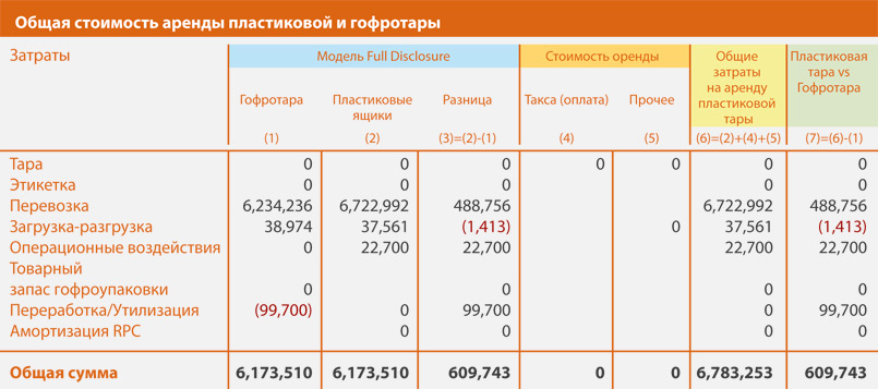 Таблица 2. Расходы ритейлера
