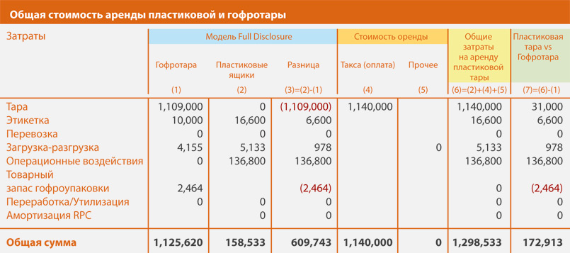 Таблица 3. Расходы производителя / отправителя