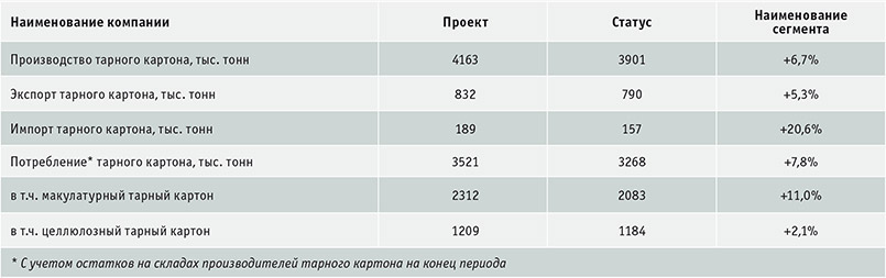 Таблица 1. Объем рынка тарного картона в России, 2017–2018 гг.   Источник: данные – ФТС; оценка – Центр Системных Решений