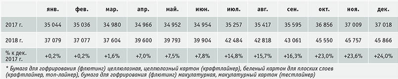Таблица 2. Динамика средневзвешенных цен по пяти видам тарного картона* в России, руб./тонну, без НДС (цена на складе поставщика Источник: данные – Ценовой индекс ЦСР