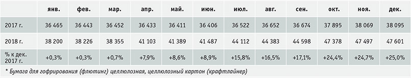 Таблица 3. Динамика средневзвешенных цен на целлюлозные виды* тарного картона в России (без учета беленого картона), руб./тонну, без НДС (цена на складе поставщика Источник: данные – Ценовой индекс ЦСР