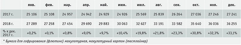 Таблица 4. Динамика средневзвешенных цен на макулатурные* виды тарного картона в России, руб./тонну, без НДС (цена на складе поставщика) Источник: данные – Ценовой индекс ЦСР