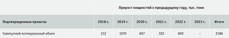 Таблица 6. Динамика ввода мощностей по производству тарного картона в России, 2018–2023 гг., тыс. тонн