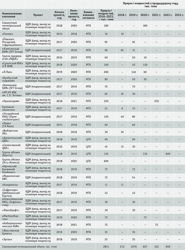 Таблица 7. Ввод мощностей по производству тарного картона в России, 2018–2023 гг. (подтвержденные проекты)
