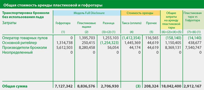 Сценарий распределения и стоимости  транспортировки брокколи