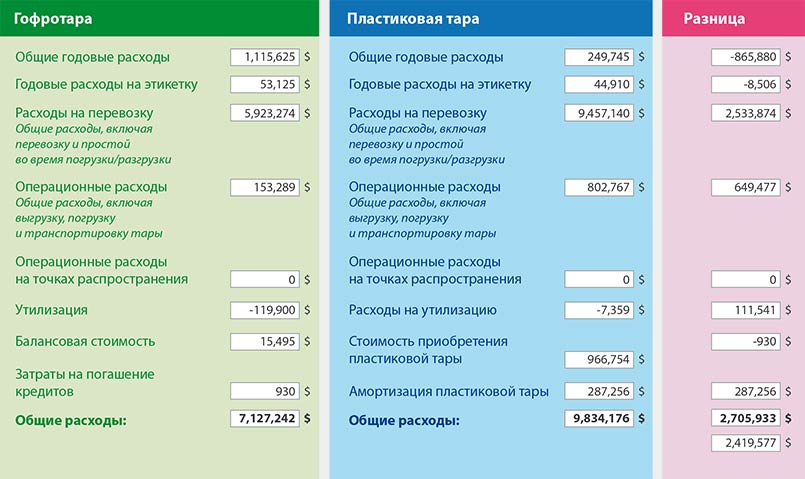 Сценарий распределения и стоимости  транспортировки брокколи