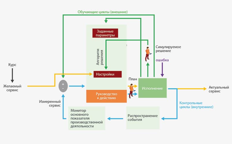 Рисунок 1. Схема умного планирования на предприятии