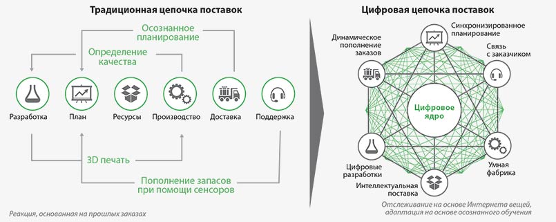 Рисунок 3. Традиционная и цифровая цепочки поставок