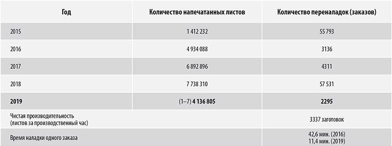 Традиционные и цифровые технологии переработки гофрокартона