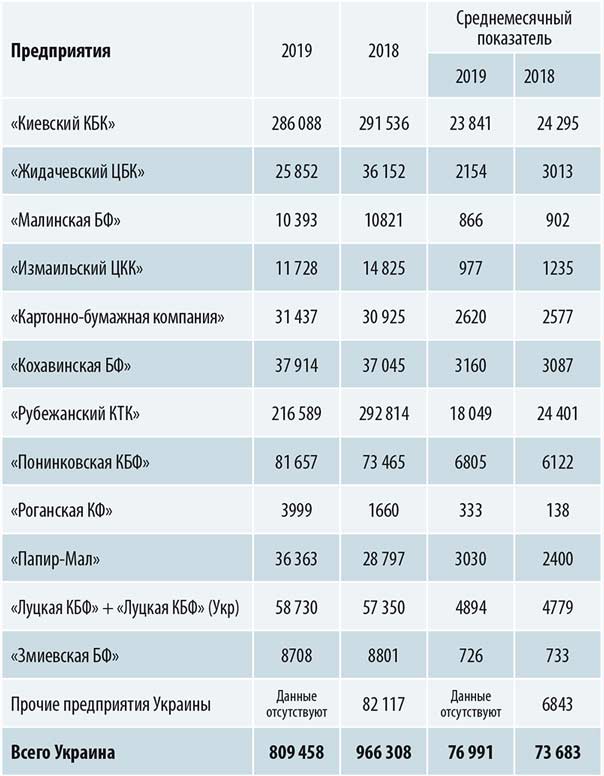 Производство бумаги и картона в 2019 году, тонн