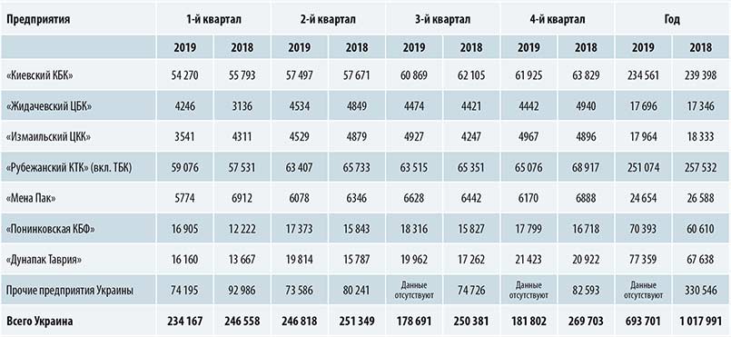 Производство ящиков из гофрокартона по месяцам 2019 года, тыс. м2