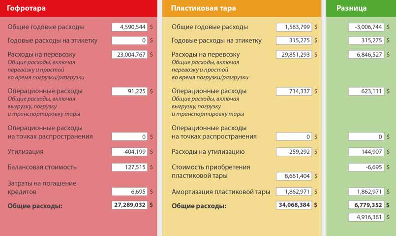 Использование гофротары демонстрирует ежегодное преимущество по показателям затрат себестоимости  в $6,8 млн по сравнению с RPC
