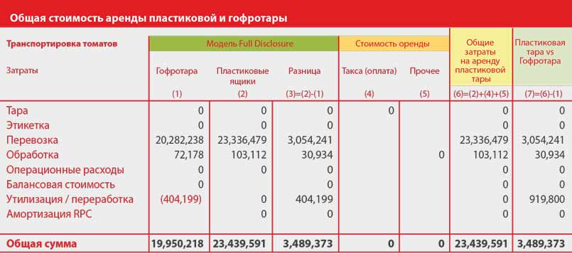 Использование гофротары демонстрирует ежегодное преимущество по показателям затрат себестоимости  в $6,8 млн по сравнению с RPC